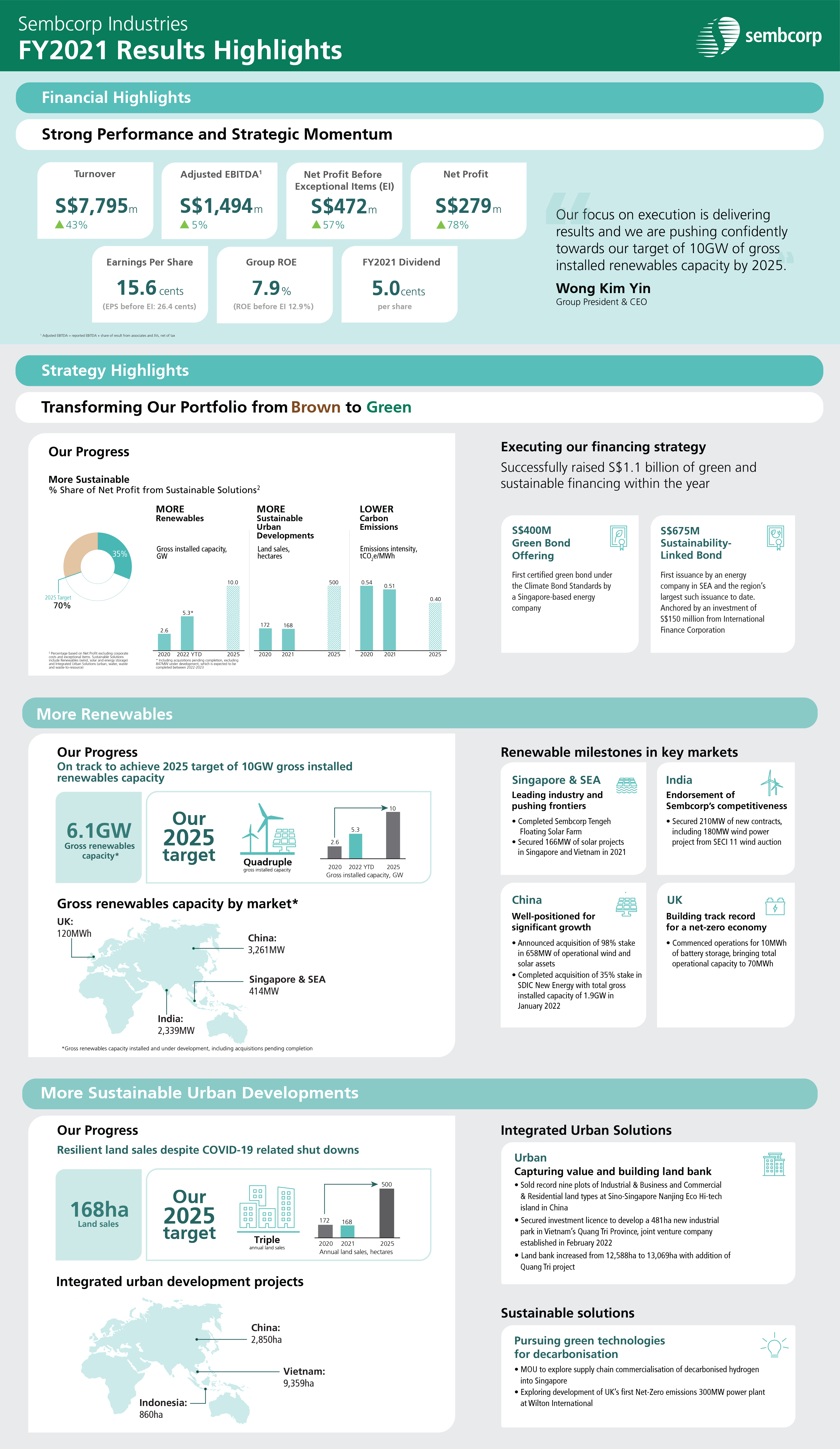 FY2021 Results Highlights