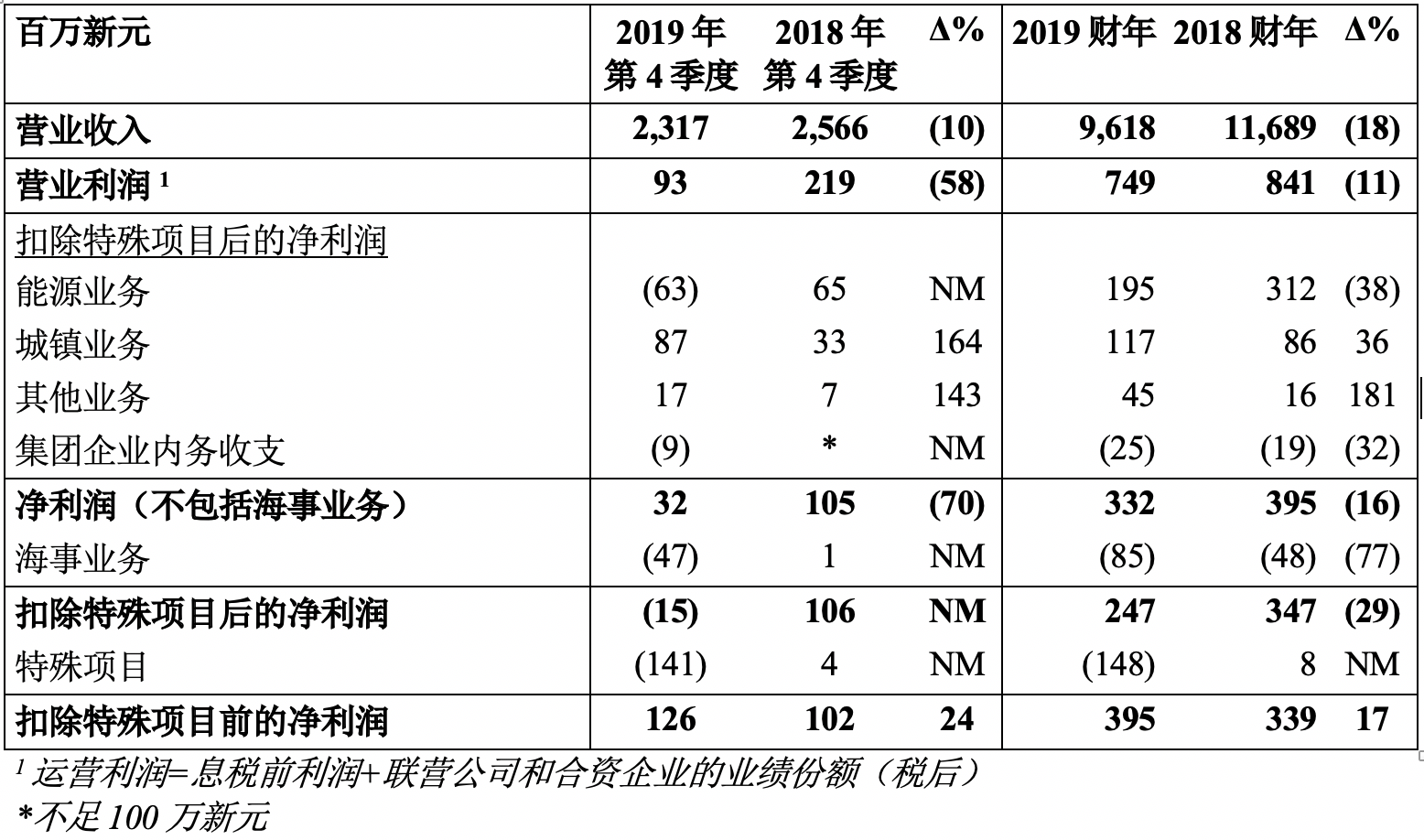 财务摘要
