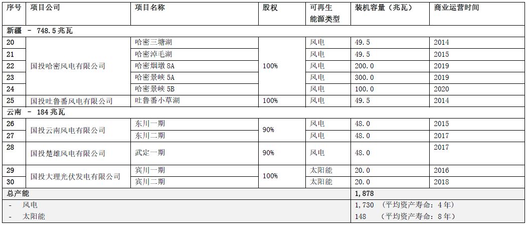 国投新能源项目资产列表